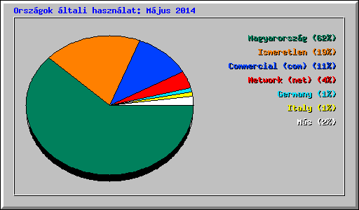 Orszgok ltali hasznlat: Mjus 2014