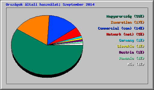 Orszgok ltali hasznlat: Szeptember 2014