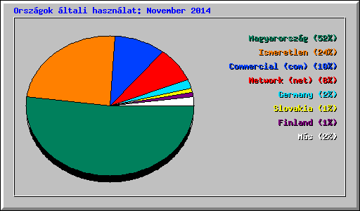 Orszgok ltali hasznlat: November 2014