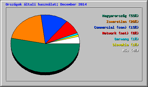 Orszgok ltali hasznlat: December 2014