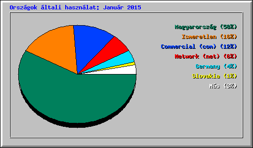 Orszgok ltali hasznlat: Janur 2015