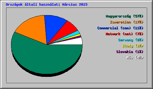 Orszgok ltali hasznlat: Mrcius 2015