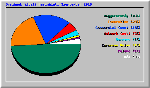 Orszgok ltali hasznlat: Szeptember 2016