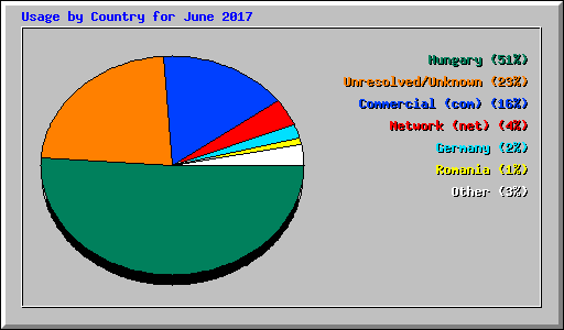 Usage by Country for June 2017