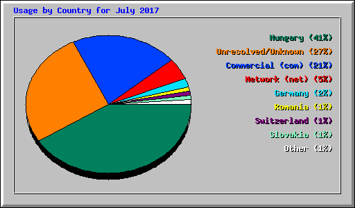 Usage by Country for July 2017