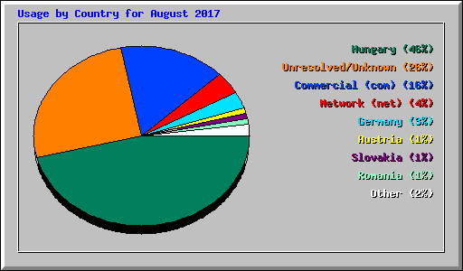 Usage by Country for August 2017
