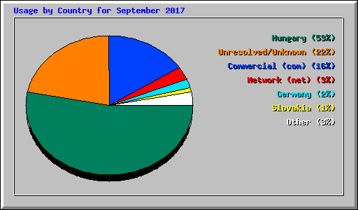 Usage by Country for September 2017