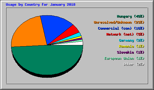 Usage by Country for January 2018