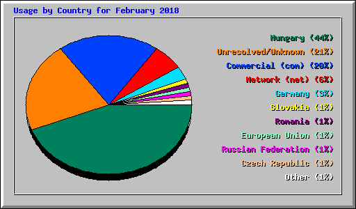 Usage by Country for February 2018