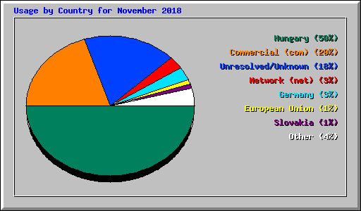 Usage by Country for November 2018