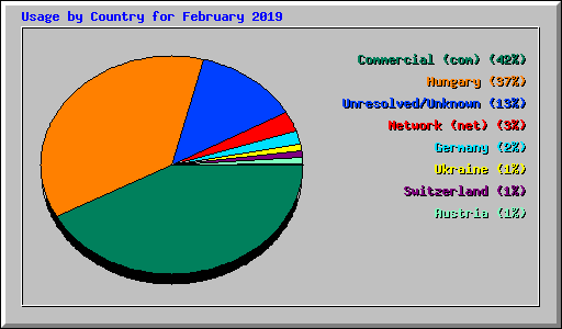 Usage by Country for February 2019