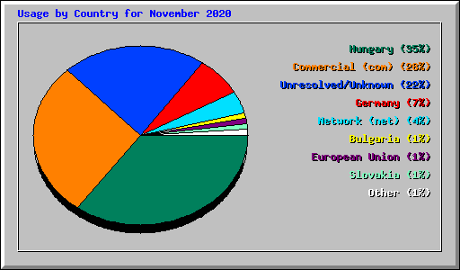 Usage by Country for November 2020