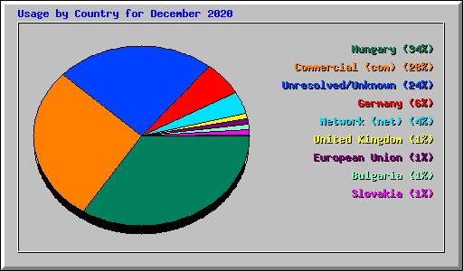 Usage by Country for December 2020