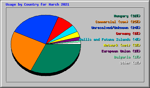 Usage by Country for March 2021