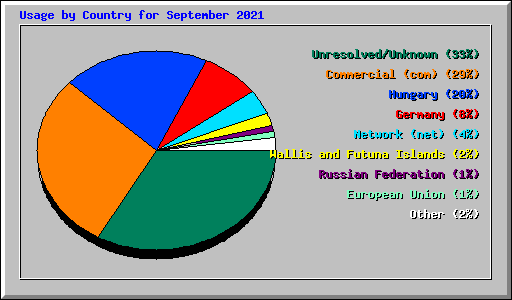 Usage by Country for September 2021