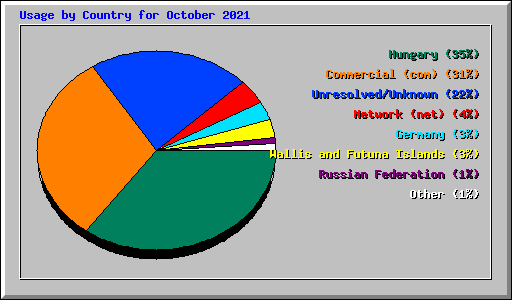 Usage by Country for October 2021