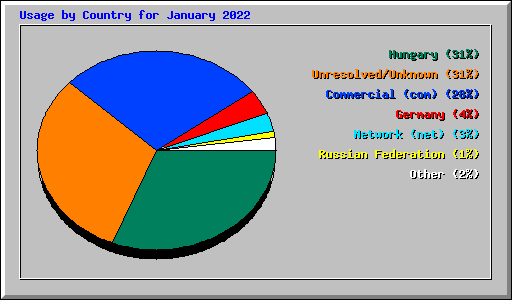 Usage by Country for January 2022