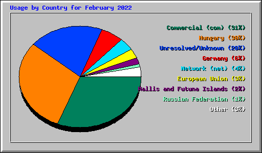 Usage by Country for February 2022