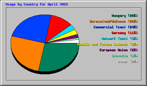 Usage by Country for April 2022