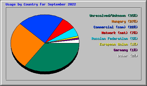 Usage by Country for September 2022