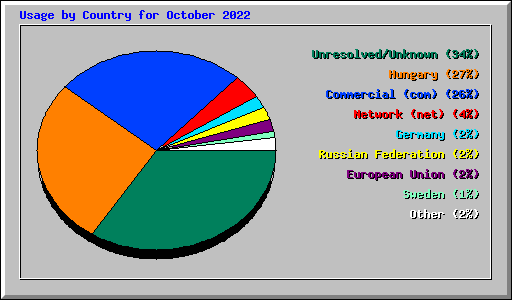 Usage by Country for October 2022