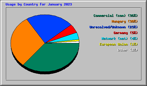 Usage by Country for January 2023