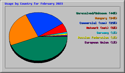 Usage by Country for February 2023