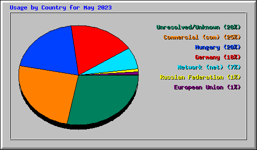 Usage by Country for May 2023