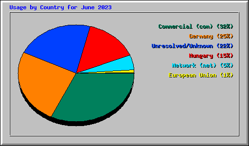 Usage by Country for June 2023