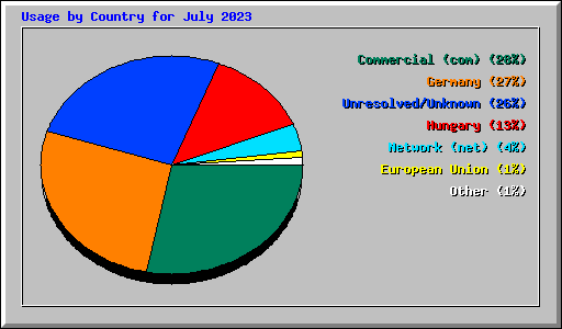 Usage by Country for July 2023