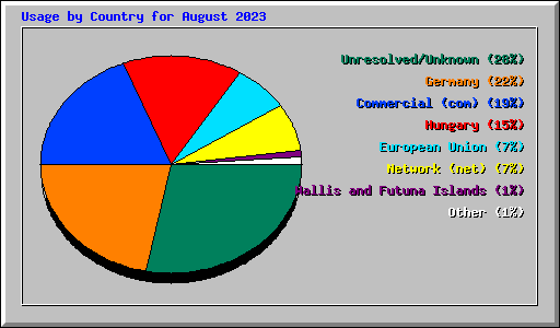 Usage by Country for August 2023