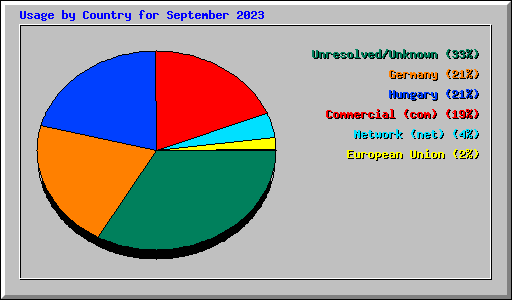 Usage by Country for September 2023