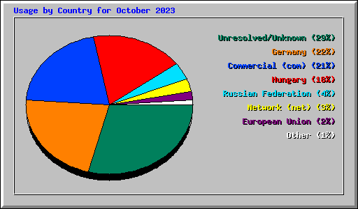Usage by Country for October 2023