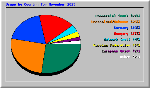 Usage by Country for November 2023