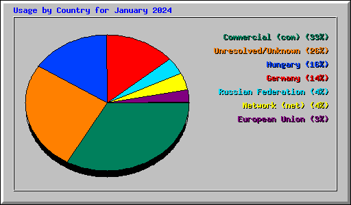 Usage by Country for January 2024