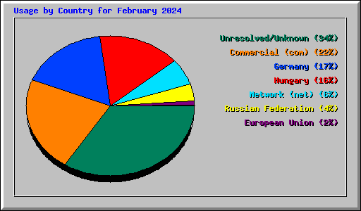 Usage by Country for February 2024