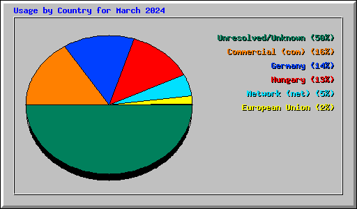 Usage by Country for March 2024