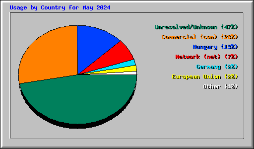 Usage by Country for May 2024