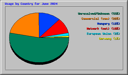 Usage by Country for June 2024