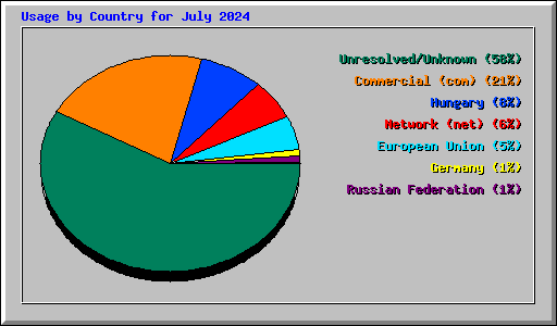 Usage by Country for July 2024