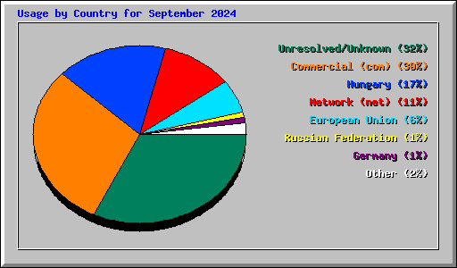 Usage by Country for September 2024