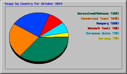 Usage by Country for October 2024