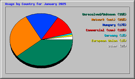 Usage by Country for January 2025