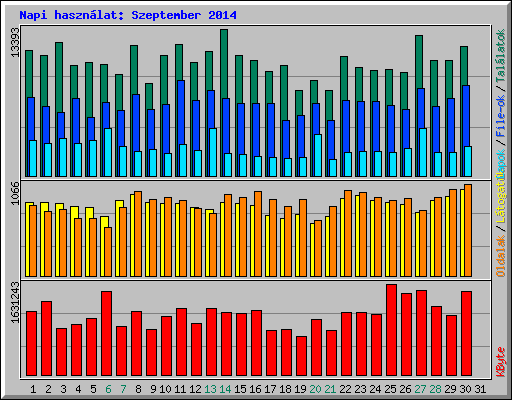 Napi hasznlat: Szeptember 2014