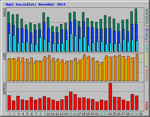 Napi hasznlat: November 2014