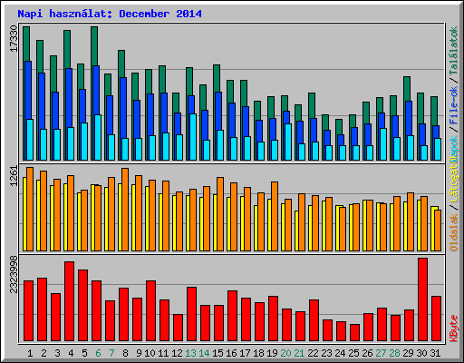 Napi hasznlat: December 2014