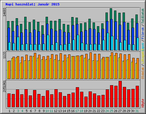 Napi hasznlat: Janur 2015