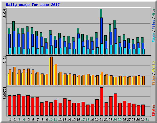 Daily usage for June 2017