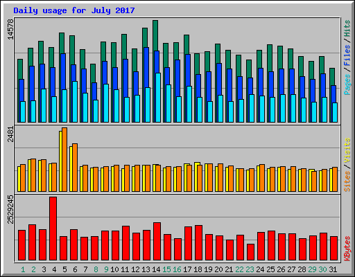 Daily usage for July 2017