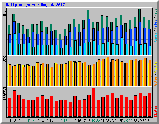 Daily usage for August 2017